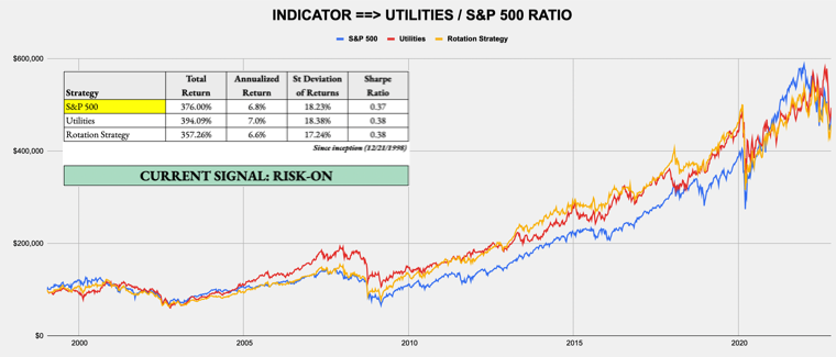 October 31, 2022 - Weekly Risk Signals